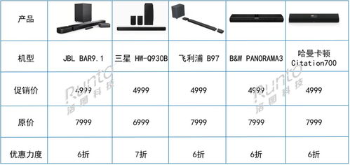 跨界創新 電視廠商進軍Soundbar賽道，618期間銷量飆升，軟件銷售成新增長點